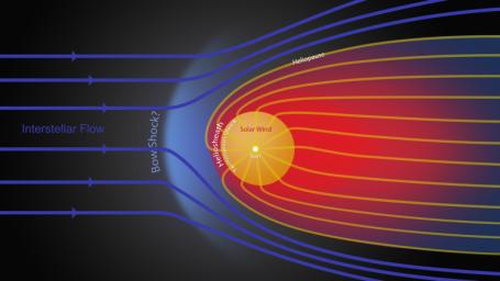 This graphic shows the different streams of charged particles inside the bubble around our sun and outside, in the unexplored territory of interstellar space. The heliosheath, where NASA's two Voyager spacecraft are now traveling, is shown in red.