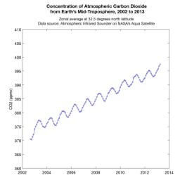 This graph made with data from the AIRS instrument on NASA's Aqua satellite shows the concentration of carbon dioxide in Earth's mid-troposphere, located roughly between 3 to 6 miles (5 to 9 kilometers) in altitude.