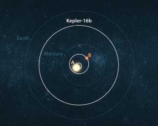 This artist's conception illustrates the Kepler-16 system (white) from an overhead view, showing its planet Kepler-16b and the eccentric orbits of the two stars it circles (labeled A and B).