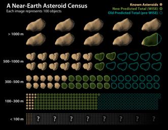 Data from NASA's Wide-field Infrared Survey Explorer has led to revisions in the estimated population of near-Earth asteroids. The most accurate survey to date has allowed new estimates of the total numbers of objects in different size categories.