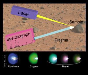 This image illustrates the principals of a technique called 'laser-induced breakdown spectroscopy,' which the Chemistry and Camera (ChemCam) instrument onboard NASA's rover, Curiosity, will use on Mars.