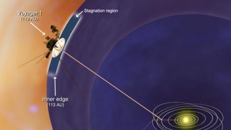 NASA's Voyager 1 spacecraft has entered a new region between our solar system and interstellar space, which scientists are calling the stagnation region as depicted in this artist rendering.