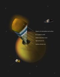 This artist's concept shows a possible scenario for the internal structure of Titan, as suggested by data from NASA's Cassini spacecraft. Scientists have been trying to determine what is under Titan's organic-rich atmosphere and icy crust.