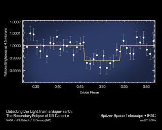 This plot of data from NASA's Spitzer Space Telescope reveals the light from a 'super Earth' called 55 Cancri e. The planet is the smallest yet, beyond our solar system, to reveal its direct light.
