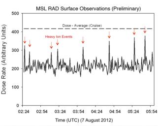 Like a human working in a radiation environment, NASA's Curiosity rover carries its own version of a dosimeter to measure radiation from outer space and the sun. This graphic shows the flux of radiation detected the rover's Radiation Assessment Detector.