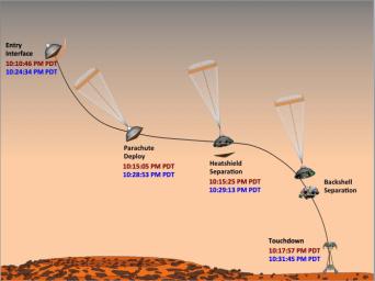 This graphic shows the times at which NASA's Curiosity rover hit its milestones during its entry, descent and landing on Mars. Times the events actually occurred are in red; times that Earth received confirmation that events occurred appear in blue.