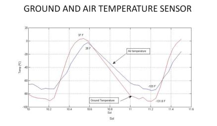 This graph shows the rise and fall of air and ground temperatures on Mars obtained by NASA's Curiosity rover.