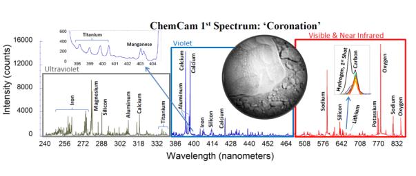 This is the first laser spectrum from the ChemCam instrument on NASA's Curiosity rover, sent back from Mars on Aug. 19, 2012, showing emission lines from different elements present in the target, a rock near the rover's landing site dubbed 'Coronation.'