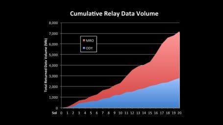 This chart shows increases in the volume of data coming back from NASA's Mars Curiosity over recent sols. New capabilities of the 'Electra' relay-radios on MRO and Curiosity have greatly increased the volume of data the rover is sending back from Mars.