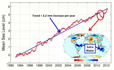 This figure shows changes in global mean sea level as measured by satellite altimetry (NASA/CNES Topex/Poseidon and Jason-1; and NASA/CNES/NOAA/EUMETSAT Jason-2) between 1992 to 2012.