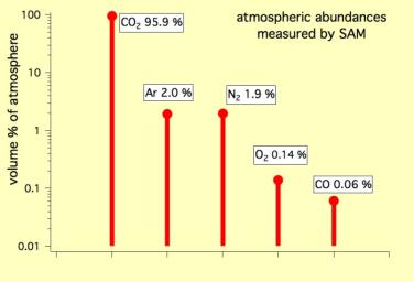 This graph shows the percentage abundance of five gases in the atmosphere of Mars, as measured by the Quadrupole Mass Spectrometer instrument of the SAM instrument suite onboard Curiosity.