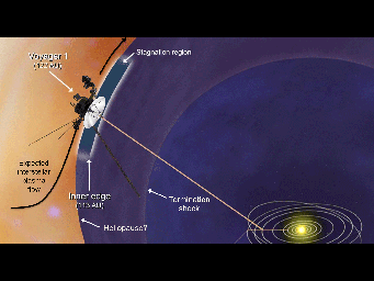 This artist's concept shows plasma flows around NASA's Voyager 1 spacecraft as it approaches interstellar space. Voyager 1's low-energy charged particle instrument detects the speed of the wind of plasma, or hot ionized gas, streaming off the sun.