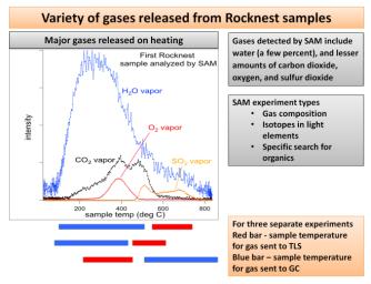 This plot of data from NASA's Mars rover Curiosity shows the variety of gases that were released from sand grains upon heating in the Sample Analysis at Mars instrument, or SAM.