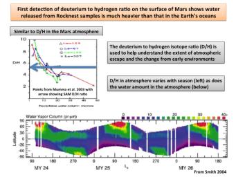 This plot shows the first-ever look at the deuterium to hydrogen ratio measured from the surface of Mars, as detected by the Sample Analysis at Mars instrument, or SAM, on NASA's Curiosity rover.
