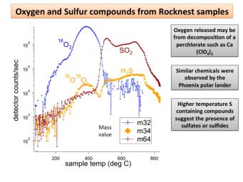 NASA's Mars rover Curiosity has detected sulfur, chlorine, and oxygen compounds in fine grains scooped by the rover at a wind drift site called 'Rocknest.' The grains were heated and analyzed using the rover's Sample Analysis at Mars instrument suite.