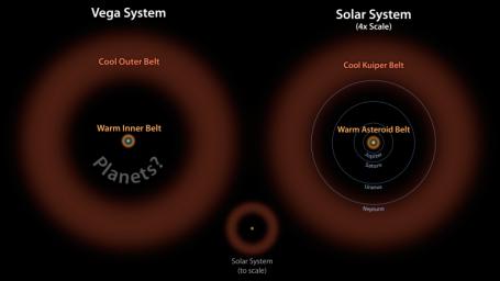 In this diagram, the Vega system, which was already known to have a cooler outer belt of comets (orange), is compared to our solar system with its asteroid and Kuiper belts. The ring of warm, rocky debris was detected using NASA's Spitzer Space Telescope,