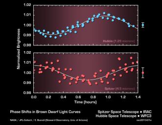 This graph shows the brightness variations of the brown dwarf named 2MASSJ22282889-431026 measured simultaneously by both NASA's Hubble and Spitzer space telescopes.