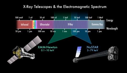 This chart depicts the electromagnetic spectrum, highlighting the X-ray portion. NASA's NuSTAR and ESA's XMM-Newton telescope complement each other by seeing different colors of X-ray light.