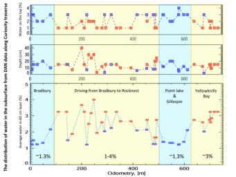 This set of graphs shows variation in the amount and the depth of water detected beneath NASA's Mars rover Curiosity by use of the rover's Dynamic Albedo of Neutrons (DAN) instrument at different points the rover has driven.