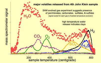 As the Sample Analysis at Mars (SAM) suite of instruments on NASA's Curiosity Mars rover heats a sample, gases are released (or 'evolved') from the sample and can be identified using SAM's quadrupole mass spectrometer.