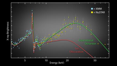 NASA's NuSTAR, has helped to show that the spin rates of black holes can be measured conclusively. The solid lines show two theoretical models that explain low-energy X-ray emission seen previously from the spiral galaxy NGC 1365 by XMM-Newton.