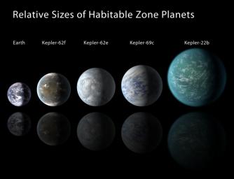 Relative sizes of Kepler habitable zone planets discovered as of 2013 April 18. Except for Earth, these are artists' renditions.