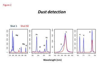 The ChemCam instrument on NASA's Curiosity Mars rover fired its laser 50 times at its onboard graphite target showing spectral measurements from the first shot, which hit dust on the target, compared to spectral measurements of from the 50th shot.