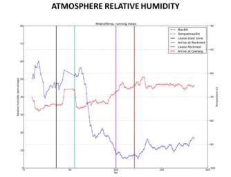 This graphic tracks the maximum relative humidity and the temperature at which that maximum occurred each Martian day, or sol, for about one-fourth of a Martian year, as measured by REMS on NASA's Curiosity Mars rover.