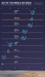 This chart illustrates comparisons among the distances driven by various wheeled vehicles on the surface of Earth's moon and Mars. Of the vehicles shown, the NASA Mars rovers Opportunity and Curiosity are still active.