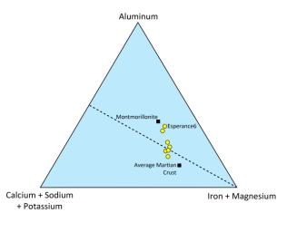 This triangle plot shows the relative concentrations of some of the major chemical elements in the Martian rock 'Esperance.' The compositions of average Martian crust and of montmorillonite, a common clay mineral, are shown.