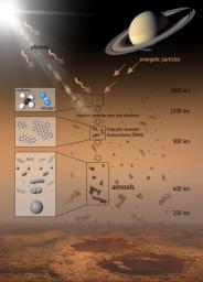 This illustration shows the various steps that lead to the formation of the aerosols that make up the haze on Titan, Saturn's largest moon.