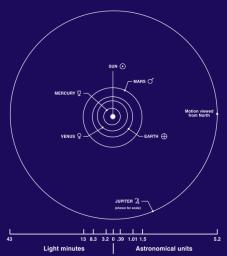 This diagram shows the approximate distances of the terrestrial planets from the Sun; they include Mercury, Venus, Earth, and Mars.