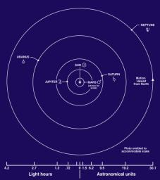 Jupiter, Saturn, Uranus, and Neptune are known as the jovian (Jupiter-like) planets because they are all gigantic compared with Earth, and they have a gaseous nature. This diagram shows the approximate distance of the jovian planets from the Sun.