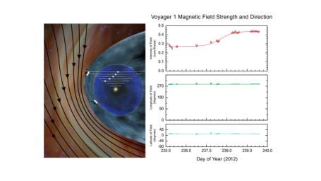 The artist's concept on left is based on theoretical models predicting the direction and strength of magnetic field lines coming from the sun and interstellar space.