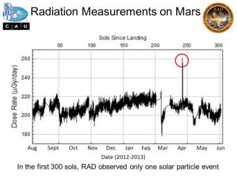 Micrograys are unit of measurement for absorbed radiation dose. The vertical axis is in micrograys per day. The RAD instrument on NASA's Curiosity Mars rover monitors the natural radiation environment at the surface of Mars.