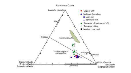 This plot segregates various minerals examined by NASA's Mars Exploration Rover Opportunity according to their different compositions; for example, those with more iron and magnesium oxides are located in the lower right corner.