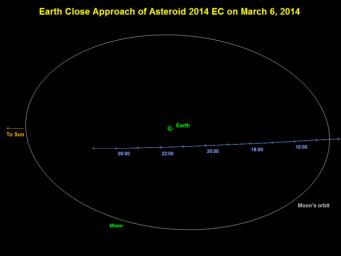 This graphic depicts the passage of asteroid 2014 EC past Earth on March 6, 2014. The asteroid's closest approach is a distance equivalent to about one-sixth of the distance between Earth and the moon. The indicated times are in Universal Time.