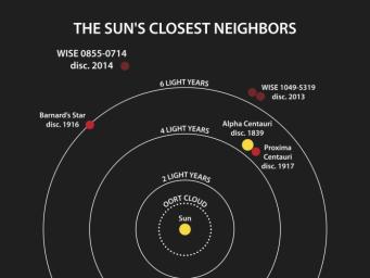 This diagram illustrates the locations of the star systems closest to the sun. The year when the distance to each system was determined is listed after the system's name.