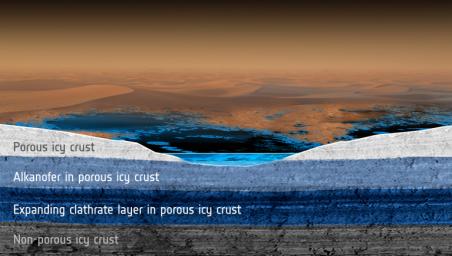 Scientists modeled how methane rainfall runoff would interact with the porous, icy crust of Saturn's moon Titan and found that a subsurface methane 'aquifer' might have its composition changed over time due to the formation of materials called clathrates.