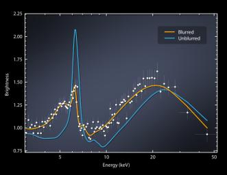 This data plot captured by NASA's Nuclear Spectroscopic Telescope Array, or NuSTAR, shows X-ray light streaming from regions near a supermassive black hole known as Markarian 335.
