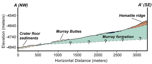 This cross-section graphic provides an interpretation of the geologic relationship between the 'Murray Formation,' the crater floor sediments, and the hematite ridge.