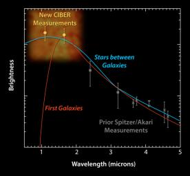 This plot shows data from the Cosmic Infrared Background Experiment, or CIBER, rockets launched in 2010 and 2012. The experiment measures a diffuse glow of infrared light in the sky, known as the cosmic infrared background.