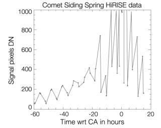 This graph shows changes in apparent brightness of comet C/2013 A1 Siding Spring as it approached and receded from Mars, as seen by the HiRISE camera on NASA's Mars Reconnaissance Orbiter. The pattern suggests the comet rotates once every eight hours.