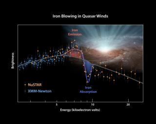 This plot of data from two space telescopes, NASA's NuSTAR and ESA's XMM-Newton determines for the first time the shape of ultra-fast winds from supermassive black holes, or quasars.