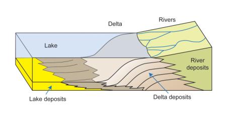 This diagram depicts rivers entering a lake. Where the water's flow decelerates, sediments drop out, and a delta forms, depositing a prism of sediment that tapers out toward the lake's interior.