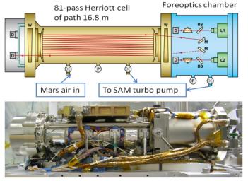 By measuring absorption of light at specific wavelengths, Tunable Laser Spectrometer (TLS) onboard NASA's Curiosity measures concentrations of methane, carbon dioxide and water vapor in Mars' atmosphere.