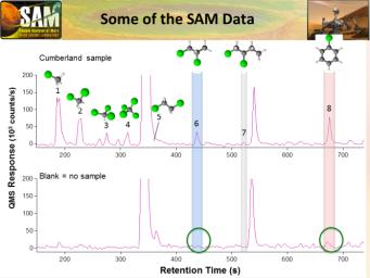 Data graphed here are examples from the Sample Analysis at Mars (SAM) laboratory's detection of Martian organics in a sample of powder that the drill on NASA's Curiosity Mars rover collected from a rock target called 'Cumberland.'