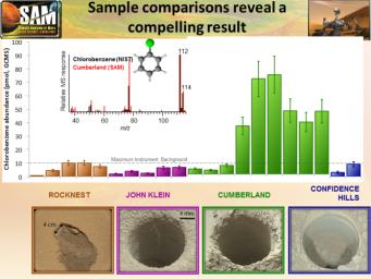 This graphic offers comparisons between the amount of an organic chemical named chlorobenzene detected in the 'Cumberland' rock sample and amounts of it in samples from three other Martian surface targets analyzed by NASA's Curiosity Mars rover.