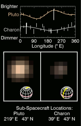 This series of images taken by NASA's New Horizons' Multispectral Visible Imaging Camera (MVIC) shows how Pluto (left) and Charon (right) change in brightness as they rotate over 6.4 Earth days.
