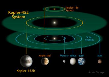 This size and scale of the Kepler-452 system compared alongside the Kepler-186 system and the solar system. Kepler-186 is a miniature solar system that would fit entirely inside the orbit of Mercury.